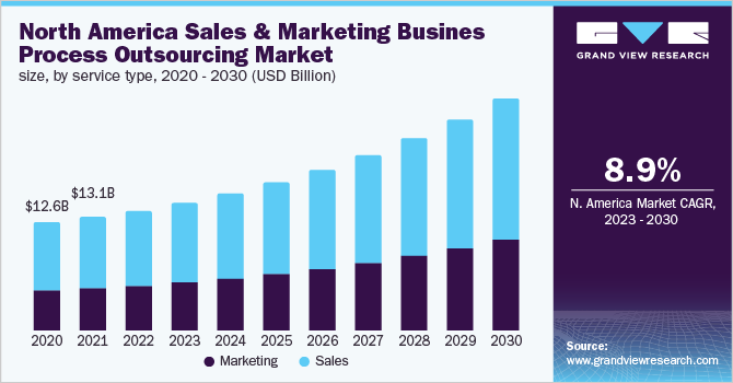  North America sales and marketing business process outsourcing market size, by service type, 2020 - 2030 (USD Billion)