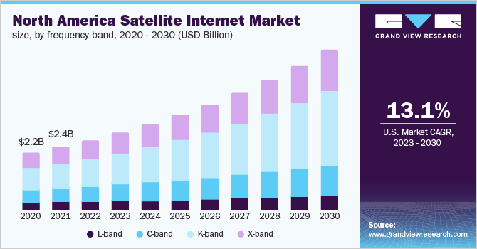 North America satellite internet market size, by frequency band, 2020 - 2030 (USD Million)