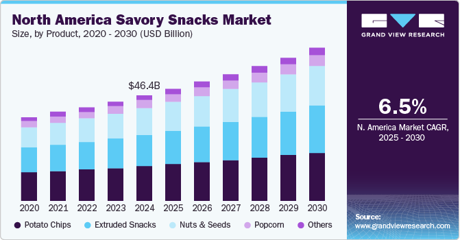 North America Savory Snacks Market Size, by Product, 2020 - 2030 (USD Billion)