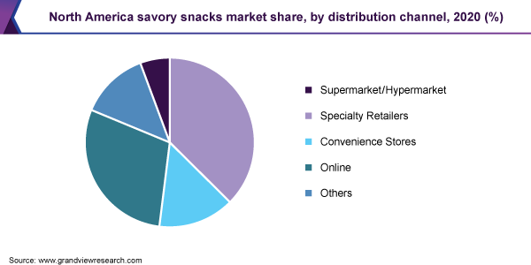 North America savory snacks market share, by distribution channel, 2020 (%)