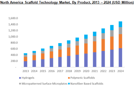 Global  Scaffold Technology Market