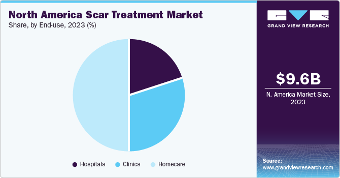 North America Scar Treatment Market share and size, 2023