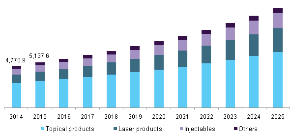 North America scar treatment market, by product, 2014 - 2025 (USD Million)