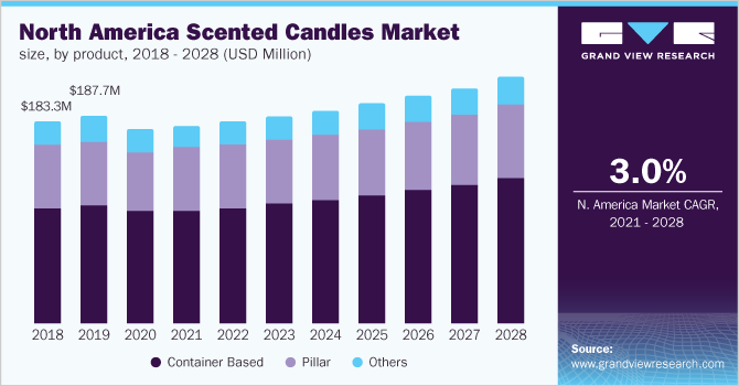 North America scented candles market size, by product, 2018 - 2028 (USD Million)
