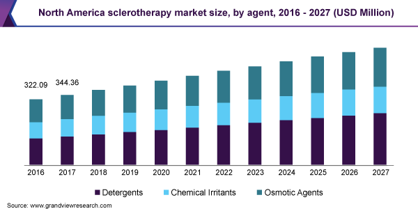 North America sclerotherapy market size