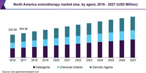 North America sclerotherapy market size, by agent, 2016 - 2027 (USD Million)