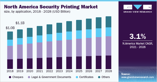 North America security printing market size, by application, 2018 - 2028 (USD Billion)