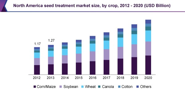 North America seed treatment market size, by crop, 2012 - 2020 (USD Billion)