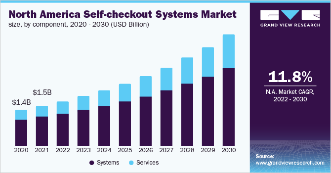 North America self-checkout systems market size, by component, 2020 - 2030 (USD Million)