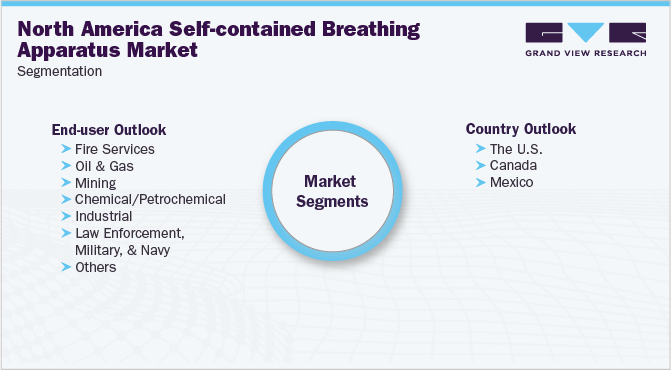 North America Self-contained Breathing Apparatus Market Segmentation