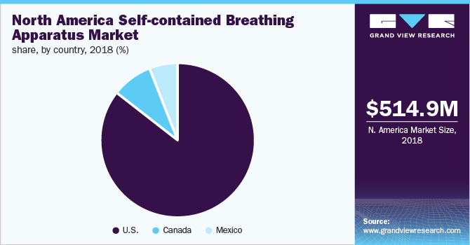 North America Self-contained Breathing Apparatus Market share, by country