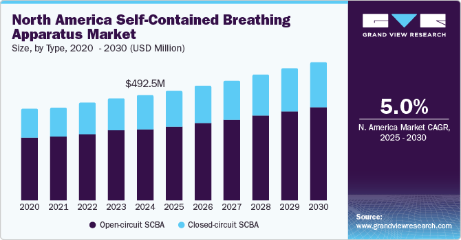 North America Self-contained Breathing Apparatus Market share, by country