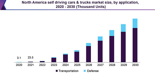 North America self‑driving cars and trucks market size, by application, 2020 - 2030 (Thousand Units)