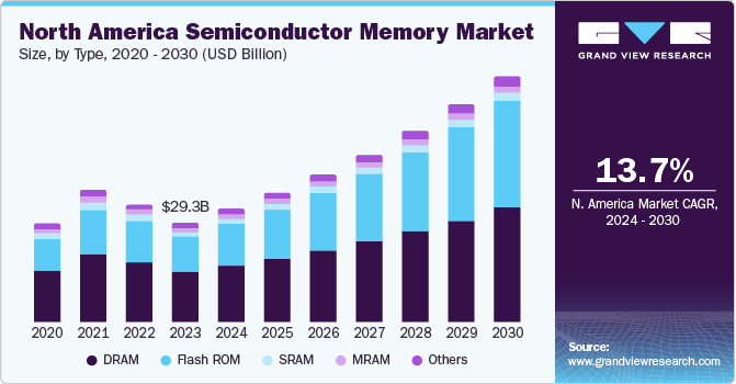 Semiconductor Memory Market Size, Share 2020-2027