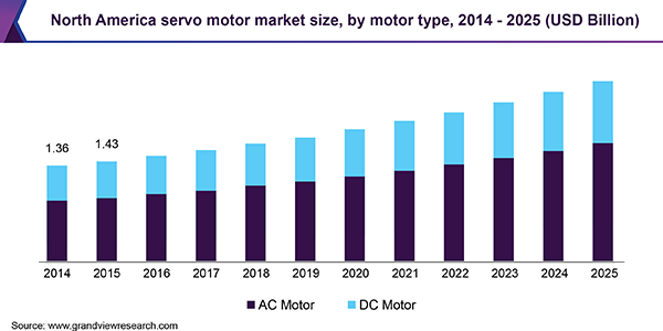 North America servo motor market size, by motor type, 2014 - 2025 (USD Billion)