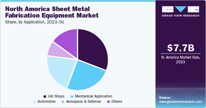 North America Sheet Metal Fabrication Equipment market share and size, 2023