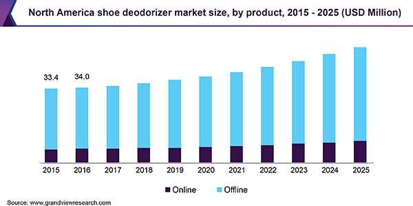 North America shoe deodorizer Market