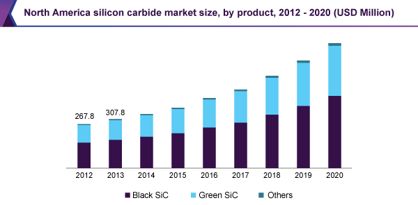 North America silicon carbide market