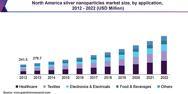 North America silver nanoparticles market