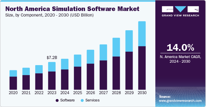 North America simulation software market size ,by component, 2020 - 2030 (USD Billion)