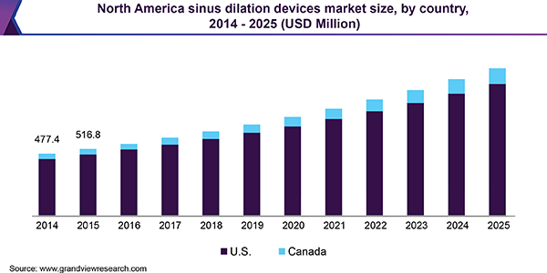 Global Sinus Dilation Devices Market Size Industry Report 18 25