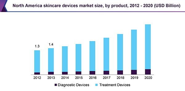 North America skincare devices market size, by product, 2012 - 2020 (USD Billion)