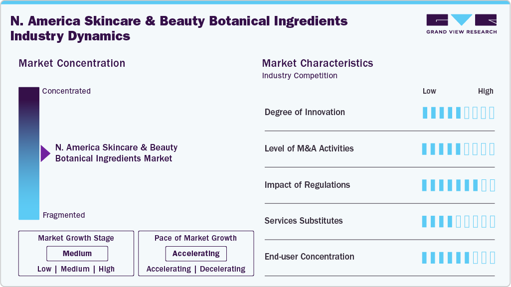 North America Skincare & Beauty Botanical Ingredients Industry Dynamics