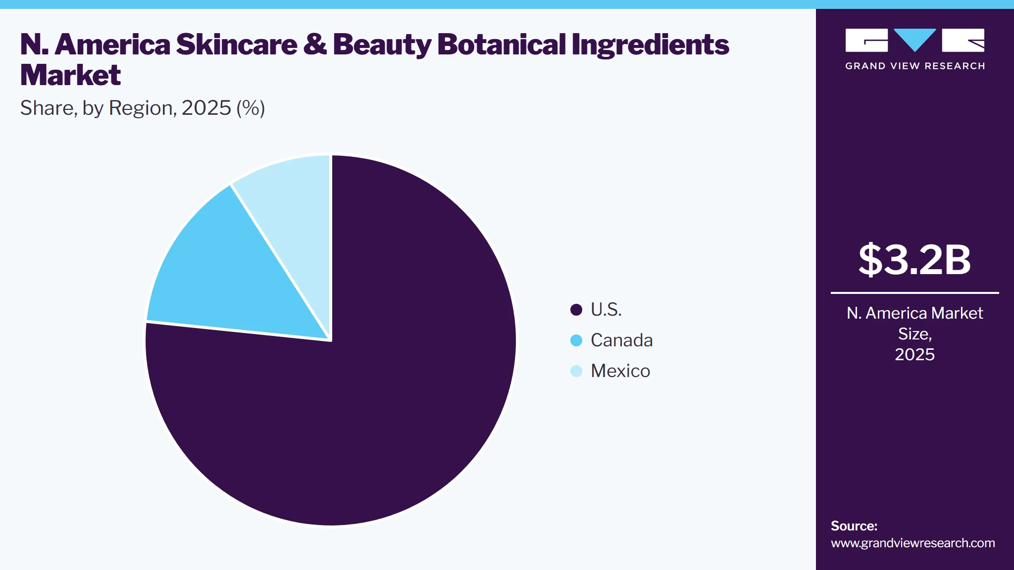 North America Skincare & Beauty Botanical Ingredients Market Size