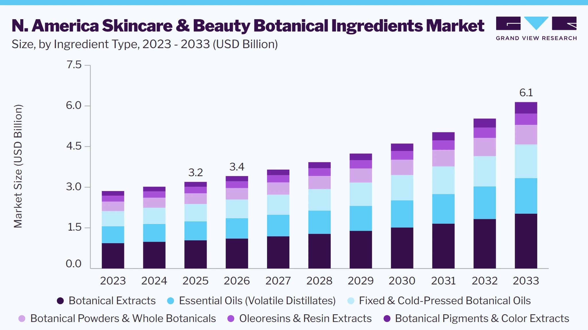 North America skincare & beauty botanical ingredients market size and growth forecast (2023-2033)
