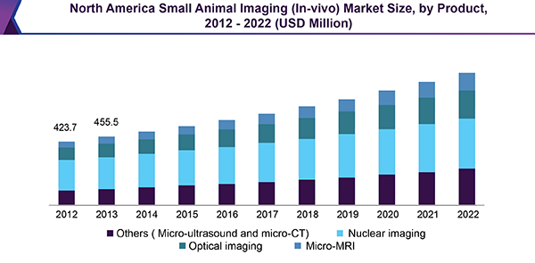 In Vivo Toxicology Market Size, Share, 2022 - 2025