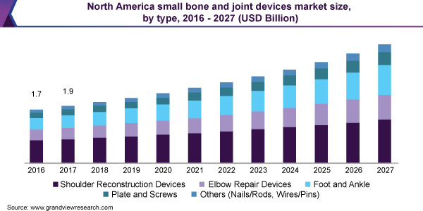 North America small bone and joint devices market size