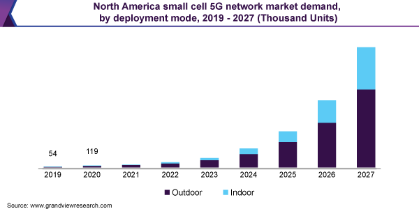 North America small cell 5G network market demand