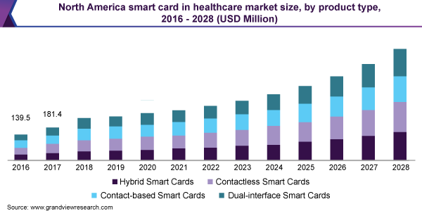 North America smart card in healthcare market size, by product type, 2016 - 2028 (USD Million)