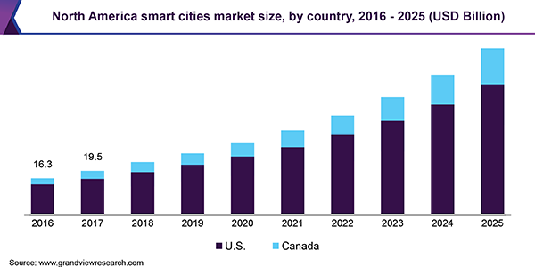 North America smart cities market size, by country, 2016 - 2025 (USD Billion)