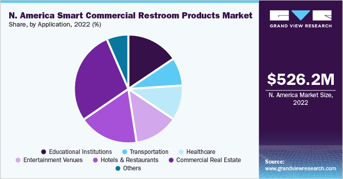 North America Smart Commercial Restroom Products Market share and size, 2022