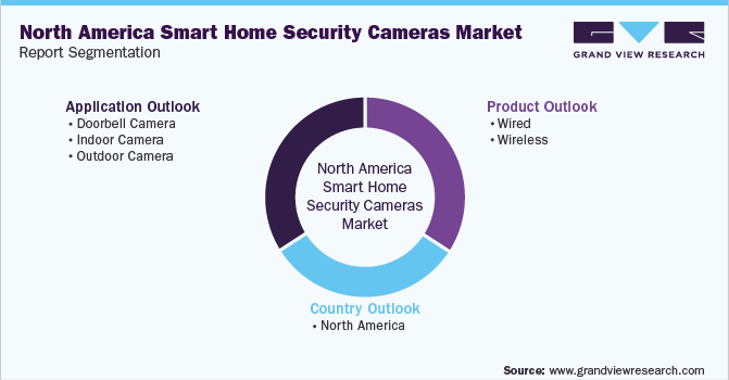 North America Smart Home Security Cameras Market Segmentation