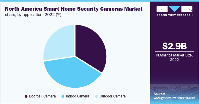 North America smart home security cameras market share, by application, 2020 (%)