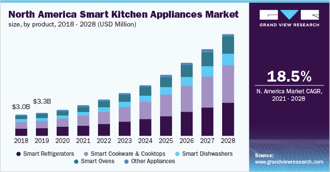 North America smart kitchen appliances market size, by product, 2018 - 2028 (USD Million) 