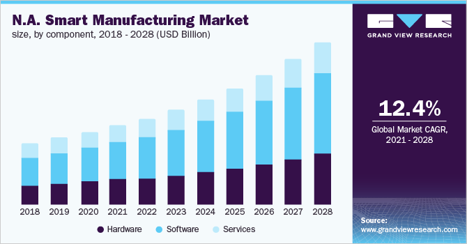 North America smart manufacturing market