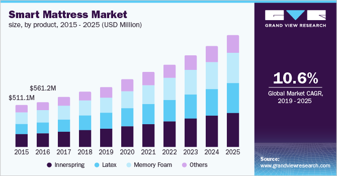 North America smart mattress market size, by product, 2015 - 2025 (USD Million)