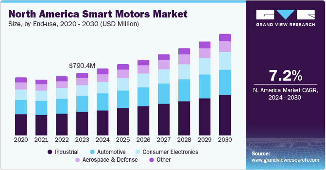 North America Smart Motors market size and growth rate, 2024 - 2030