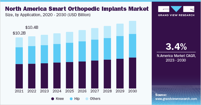 North America smart orthopedic implants market size and growth rate, 2023 - 2030