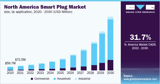 North America smart plug market size, by application, 2020 - 2030 (USD Million)