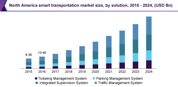 North America smart transportation market