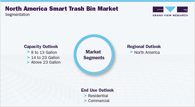 North America Smart Trash Bin Market Segmentation