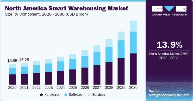 North America Smart Warehousing market size and growth rate, 2023 - 2030