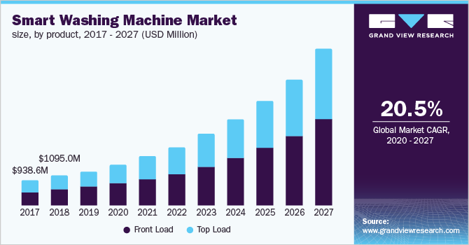 North America smart washing machine market size, by product, 2016 - 2027 (USD Million)