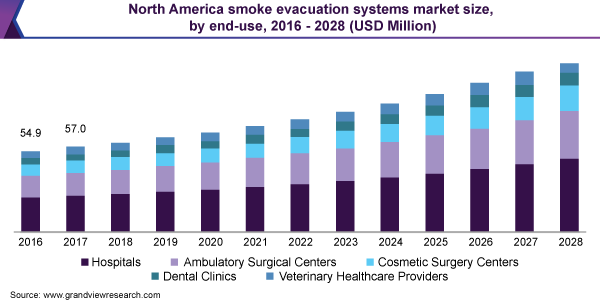 North America smoke evacuation systems market