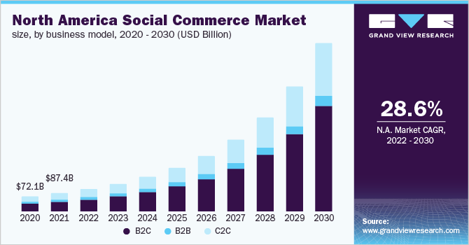 North America Social Commerce Market size, by business model, 2020-2030 (USD Billion)