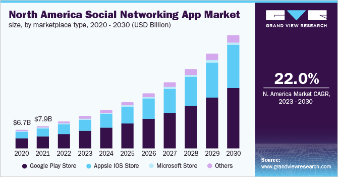North America Social Networking App Market size, by marketplace type, 2020 - 2030 (USD Billion)